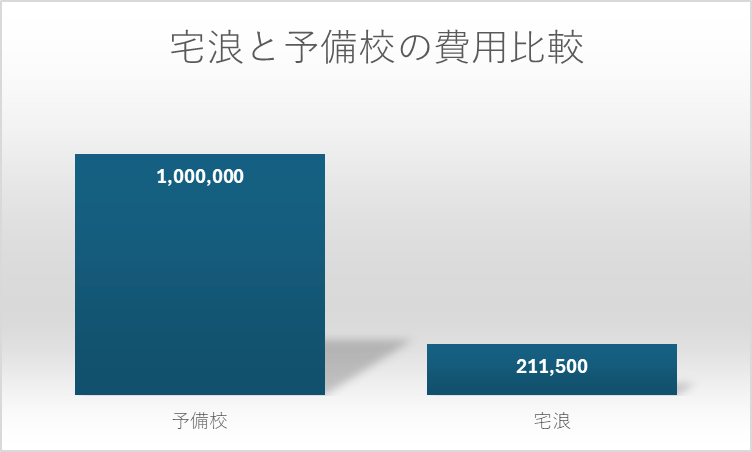 宅浪と予備校の費用を比較した棒グラフ。宅浪は約21万円、予備校は100万円程度。