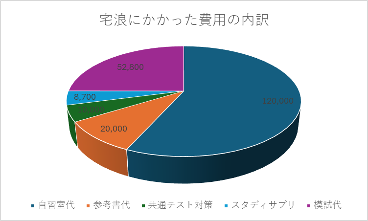 宅浪にかかった費用の内訳を示した円グラフ。自習室代、参考書代、共通テスト対策、スタディサプリ、模試代の割合を表示。